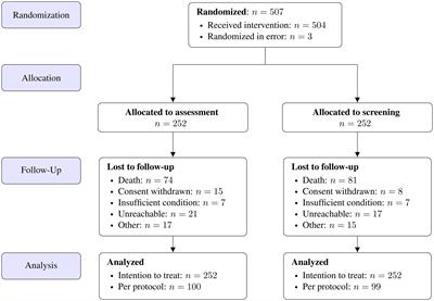 Screening versus multidimensional assessment of symptoms and psychosocial distress in cancer patients from the time of incurability